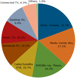 Source: NPD DisplaySearch Quarterly Smart TV Usage Study